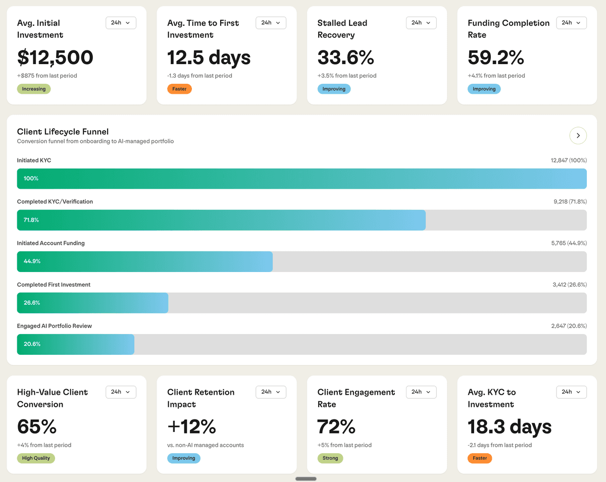 AI Account Manager Dashboard showing client onboarding journey and key metrics